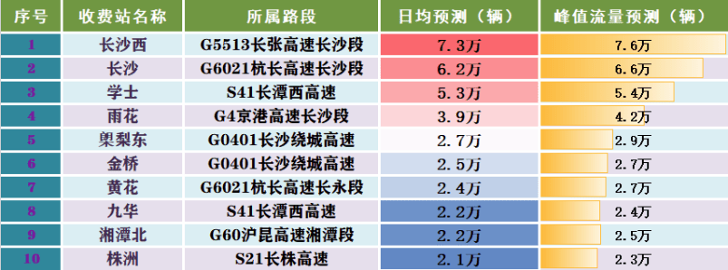 易缓行收费站预测:g4京港澳高速与g0401长沙绕城高速交汇的李家塘枢纽