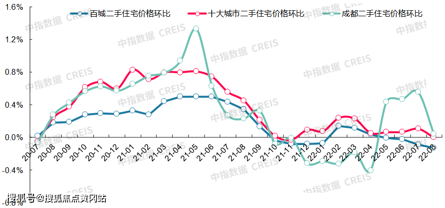 bsport体育最新！2022年8月十大城市二手房房价地图(图15)