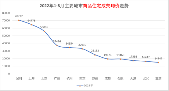 龙八国际全国TOP一二线城市PK：高房价深上北新房前三成武杭南京二手超新房(图5)