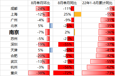 龙八国际全国TOP一二线城市PK：高房价深上北新房前三成武杭南京二手超新房(图3)