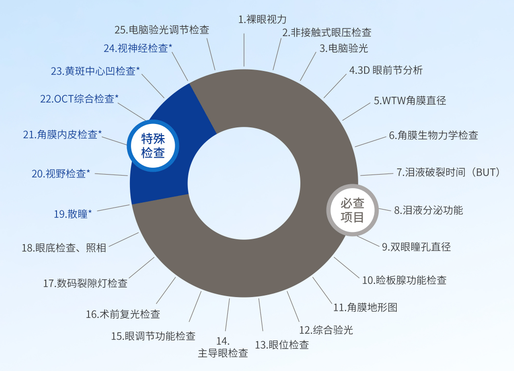 上海三代试管成功率（视百年眼科近视的人必看!激光近视手术的术前检查有哪些项目?）