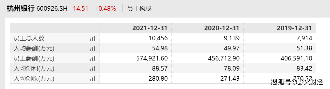 原创             860亿杭州银行换帅，去年人均薪酬55万