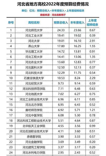 河北地方高校经费预算出炉，燕大有望冲击双一流，铁大令人意外