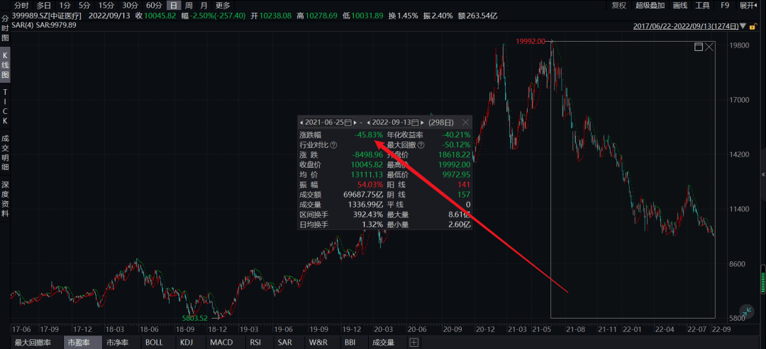 明升体育医疗继续下跌要割肉么？(图2)