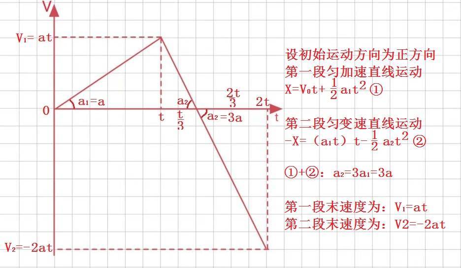 殷老师强调过解匀变速直线运动习题要画图像.