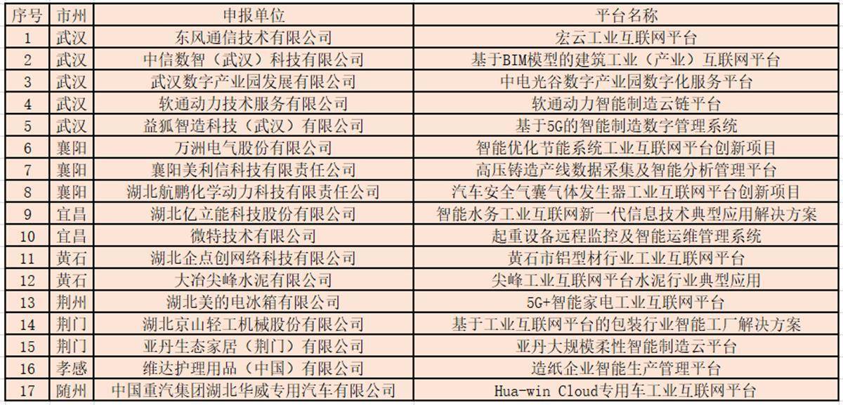 湖北拟认定17个工业互联网平台