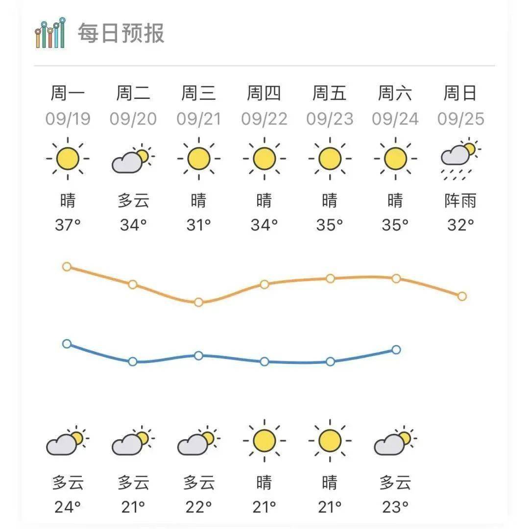 广东省梅州市梅江区天气