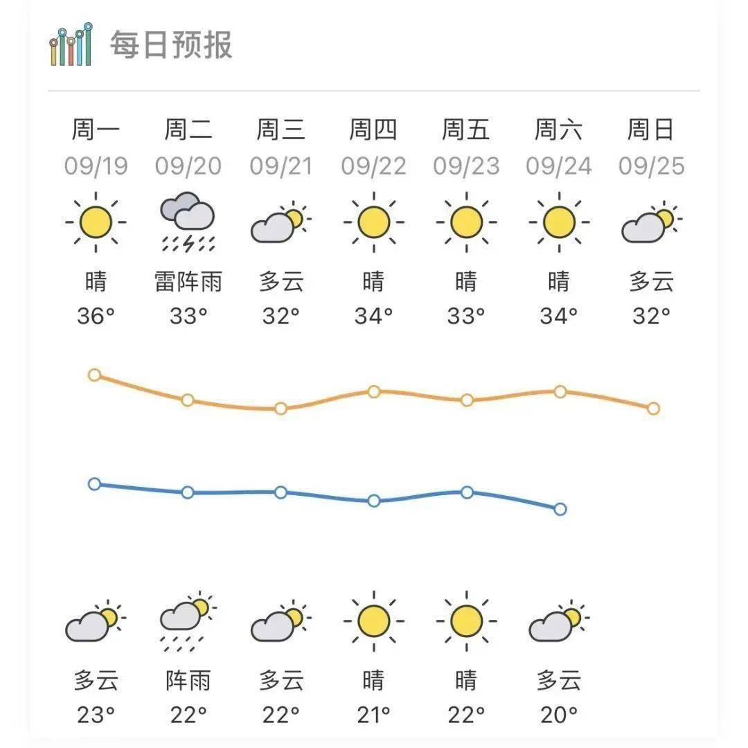 广东省梅州市梅江区天气