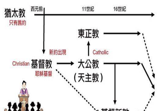 公元1054年,基督教东西方教会正式分裂以后,罗马天主教和拜占廷东正教