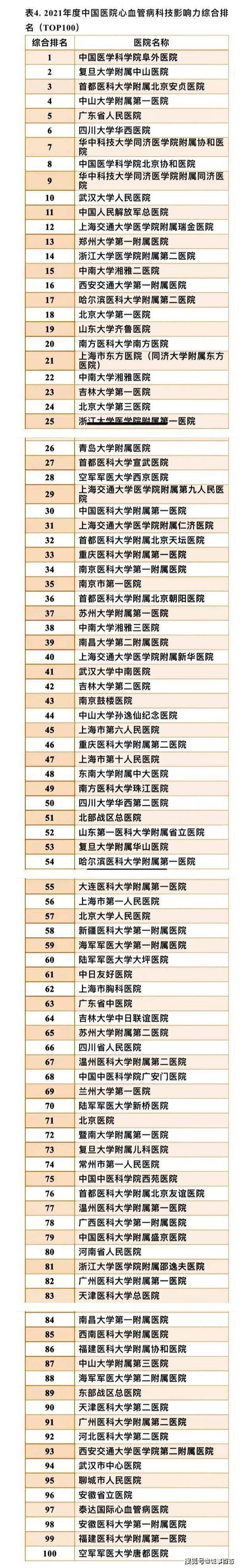 上海助孕在线（原创
            中国心血管病医院的排名出来了，前十名中北京有三家医院上榜！）