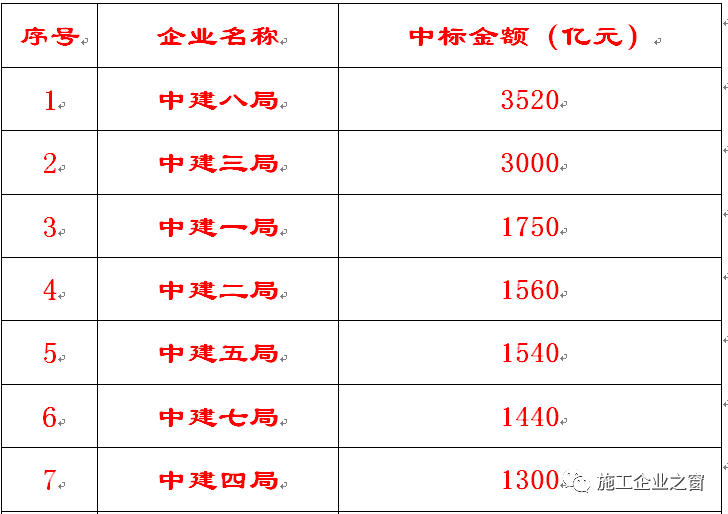 2022年中建九大工程局最新实力排名！超级工程局诞生！(图1)