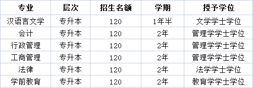 专升本学位证书有哪些 来自搜狐网