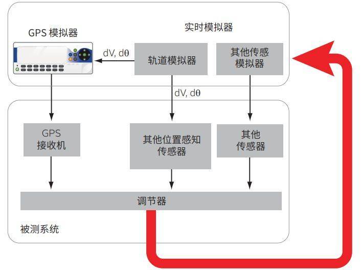 gps信号模拟器的广泛应用领域有哪些  第1张