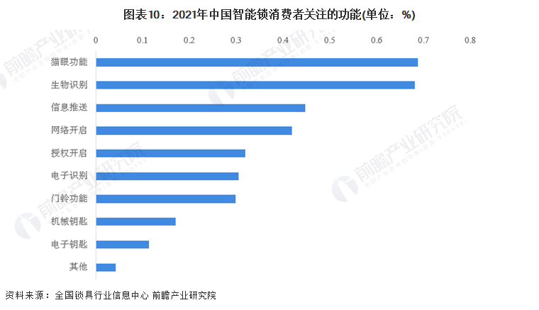 宝博体育注册2022年智能锁行业发展现状及未来趋势(图5)