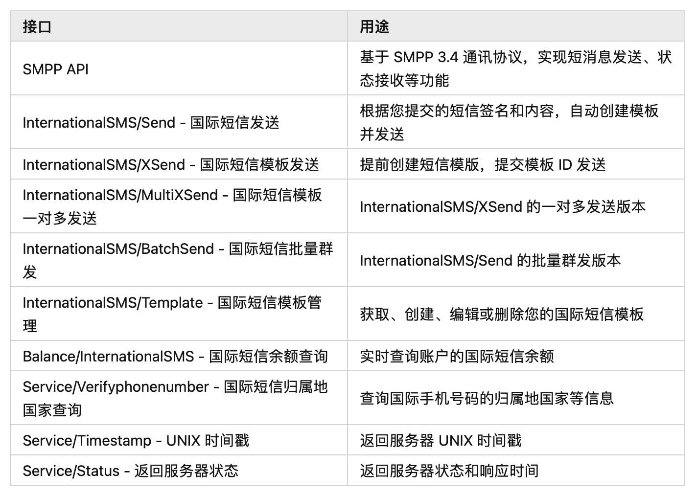 如何有效利用短信发送接口API来提升业务通信效率？  第1张