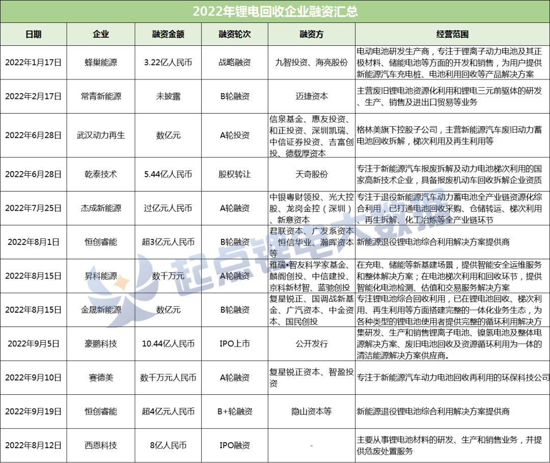 威廉希尔平台蜂巢能源官宣进入电池回收领域超10家企业完成融资