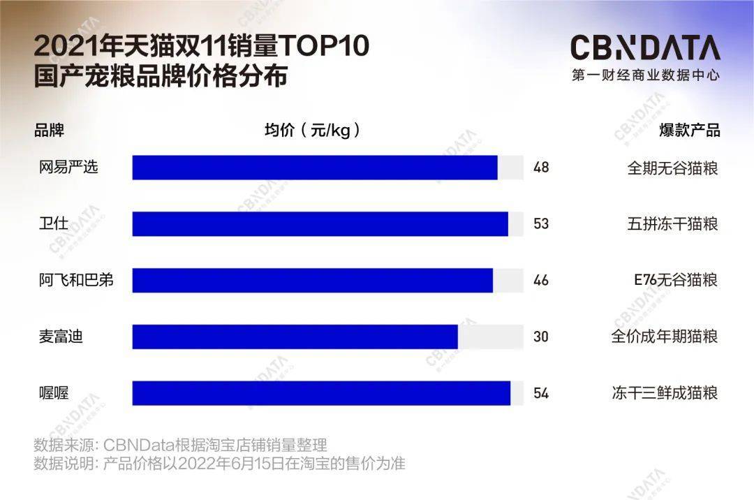 后发制人国产宠粮品牌如何卡位“加M6米乐APP下载速跑”？(图2)