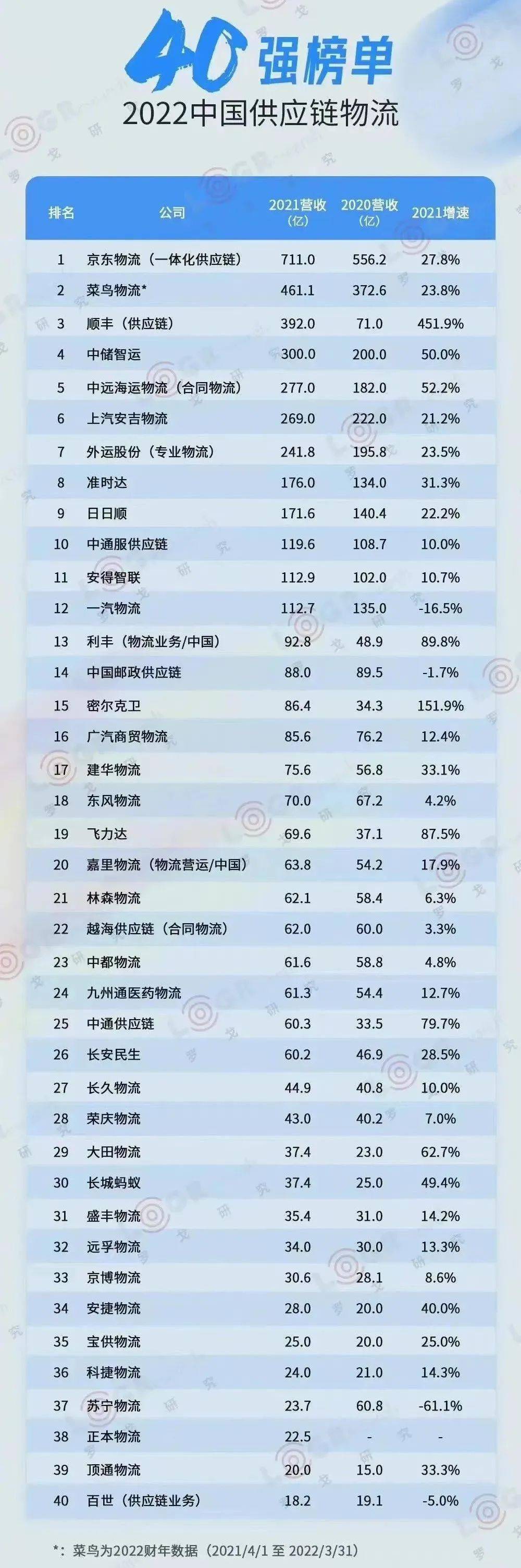 2022我国供应链物流企业40强，你平时用哪家较多？早安，艾瑞巴蒂（手动问