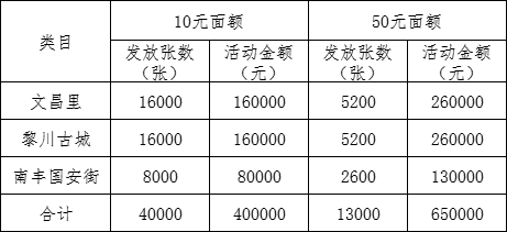 2022抚州文旅消费券发放！