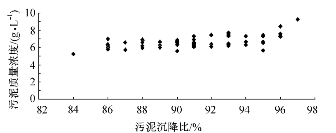 大多数人的方法都不靠谱_污泥_运行_影响