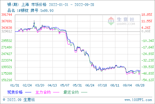 商品价格k柱图,运用价格走势k线的理念,以柱状图形式,反映每周或者