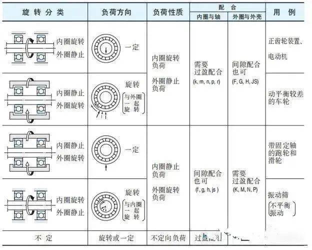 轴承配合目的,方法及选择的影响_负荷_公差_尺寸