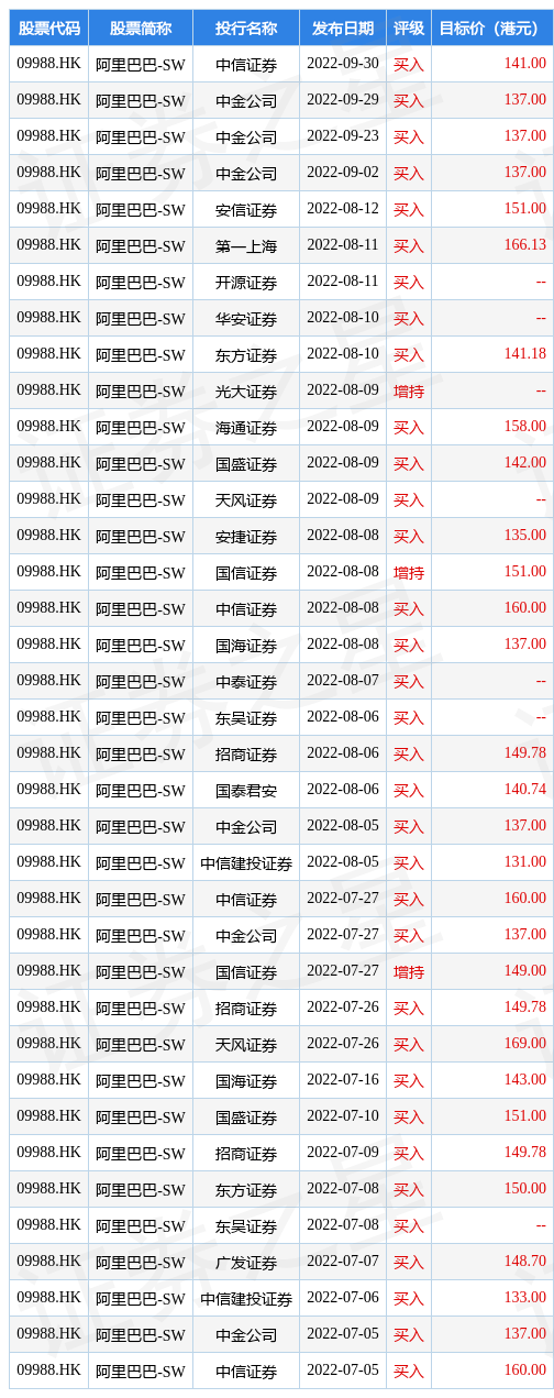 东方证券：维持阿里巴巴-SW(09988.HK)“买入”评级 目标价118.69港元