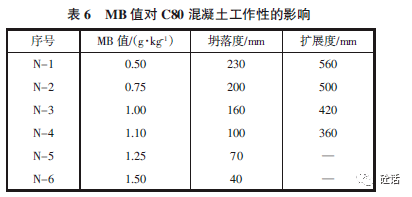 机制砂特性对c80 混凝土工作性的影响_mm_试验_质量