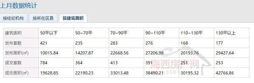 【月报】环比跌95%！2bsport体育022年9月福州二手房成交2456套(图2)