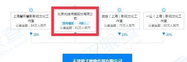 通过股权图可以清晰的看到,橙子映像背靠业内龙头"光线传媒,还有著名
