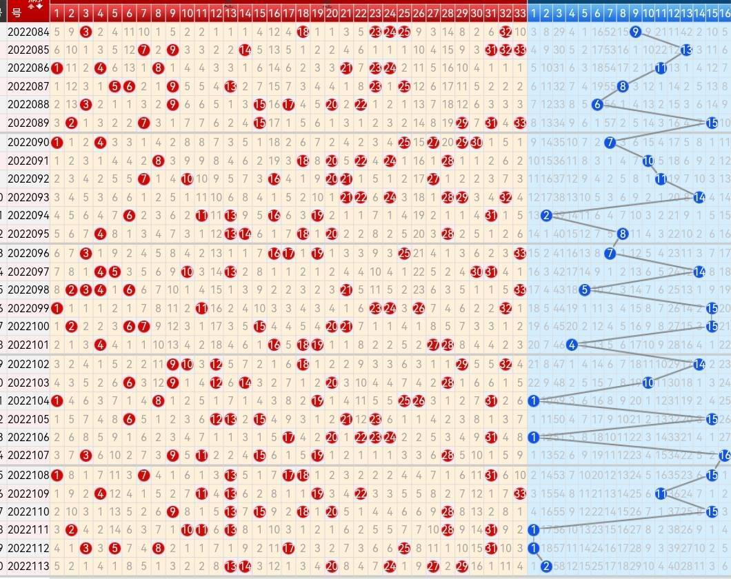 原创            22114期双色球五种走势图，蓝球汇总少见的只有两个号码
