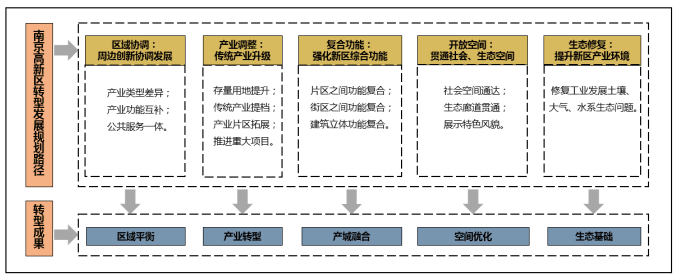 中机院:南京高新区发展五大方向及五大规划策略_产业_功能_转型