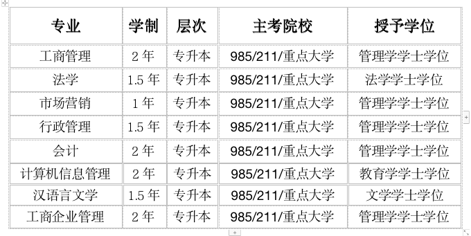 专升本学位证书有哪些 来自搜狐网