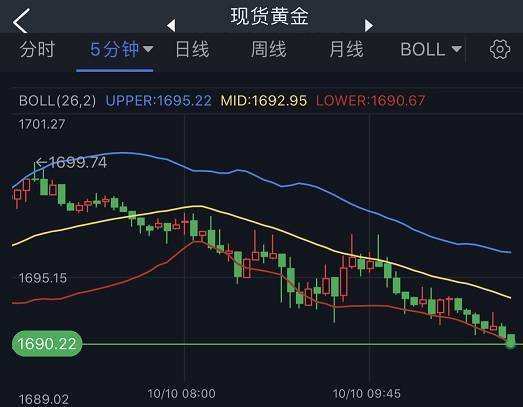 突发行情！金价短线逼近1690美元 若失守关键支撑、黄金恐再大跌