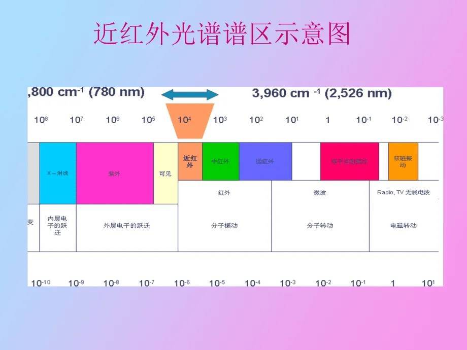 近红外光谱能测什么