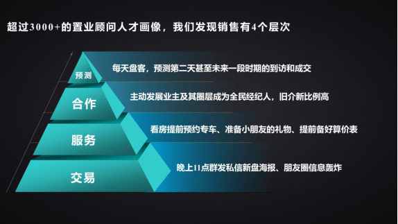 智化经营平台,打造数字营销核心竞争力,提人效,促到访_管理_销售_客户