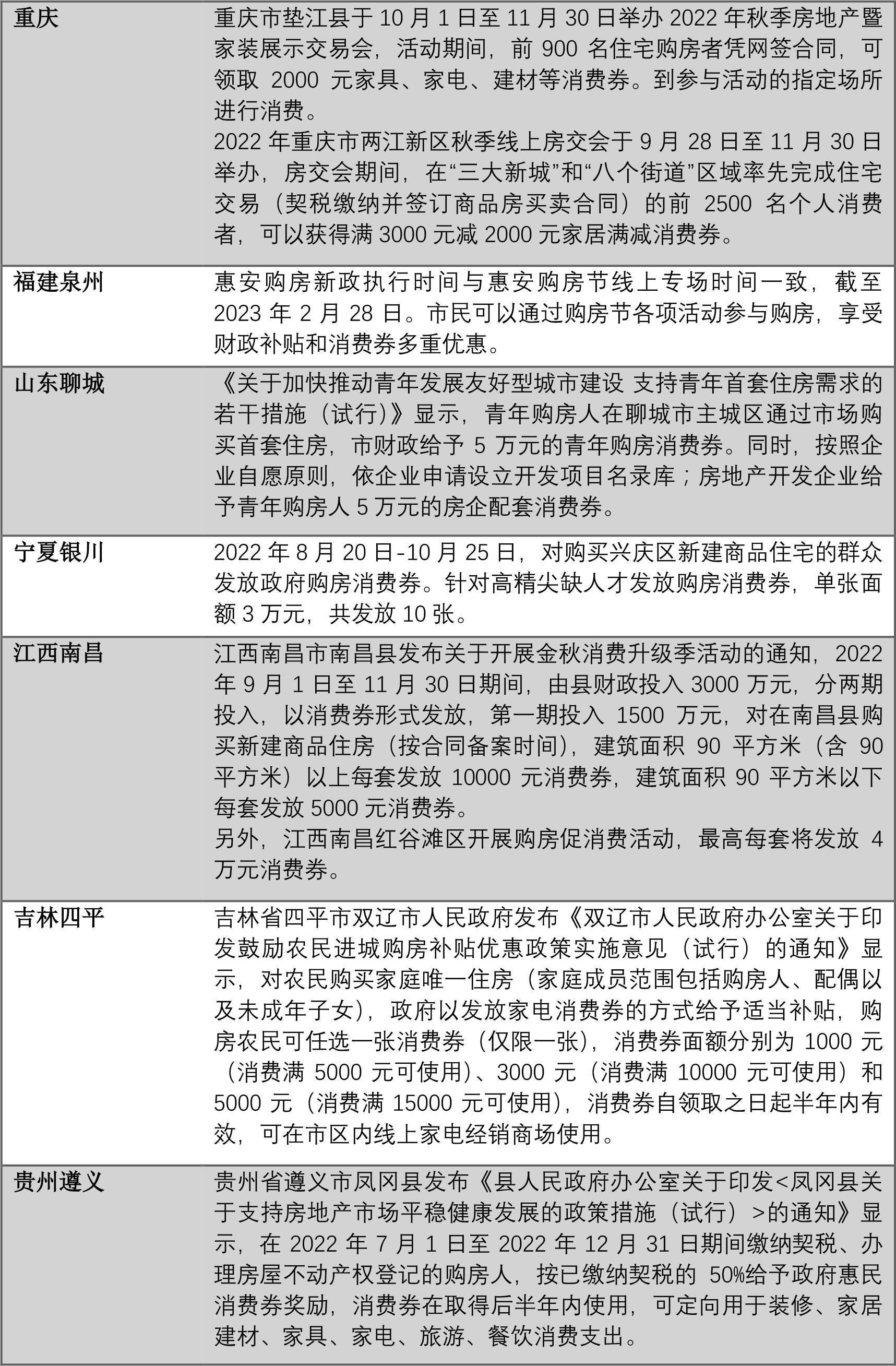 至少19城购房发放消费券：释放消费需求，减轻购房资金压力