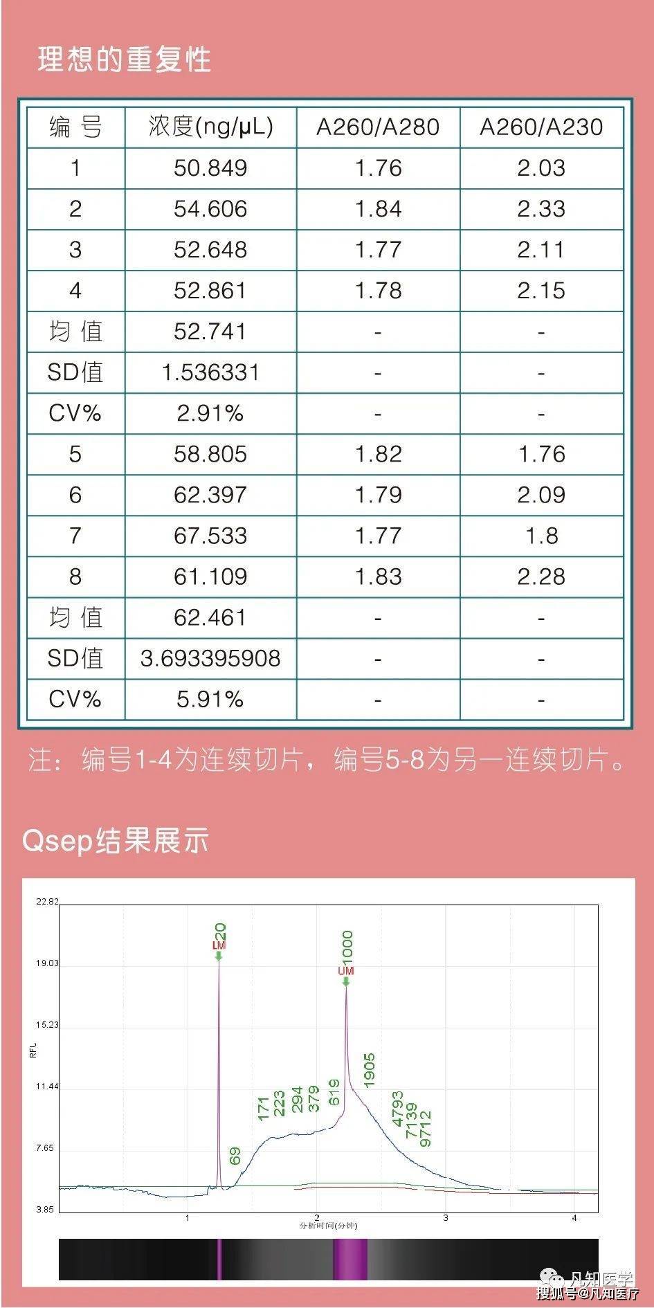 秘诀来了！石蜡包埋组织dna高效提取技巧助力下游实验