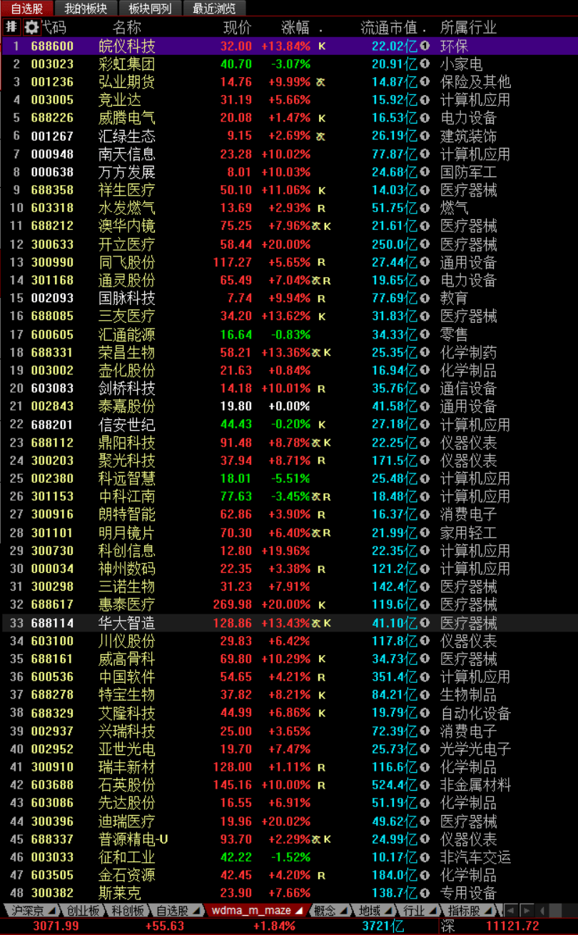 沪深股市下一个交易日20221016 日数据20221014周数据