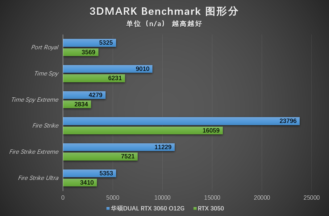 稳定低噪 高性价比 华硕dual rtx 3060-o12g-v2显卡评测_风扇_核心