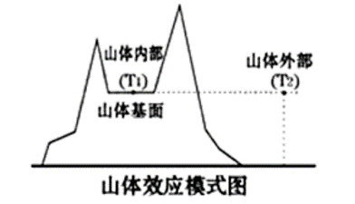 在相同的海拔高度上,山体表面积越大,山体效应也越大.