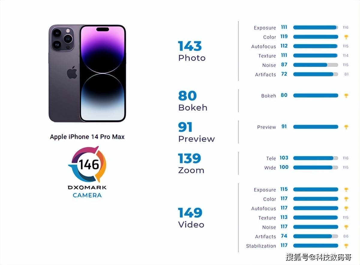 华为手机nova2评测
:苹果精准卡位，iPhone 14Pro系列相机评分公布，排名第三还行？
