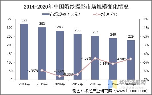 英皇体育官网一天研究一个行业：中国婚纱摄影行业市场深度分析(图6)