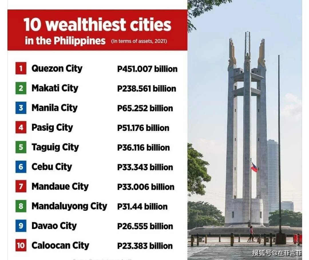 奎松市(quezon city)连续2年膺菲律宾最富裕城市_最牛县级市2021年gdp