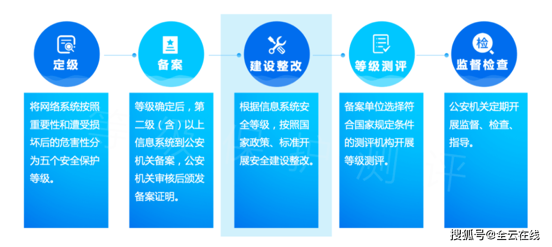 等保测评管理办法_执行等保测评的专业机构是什么？
