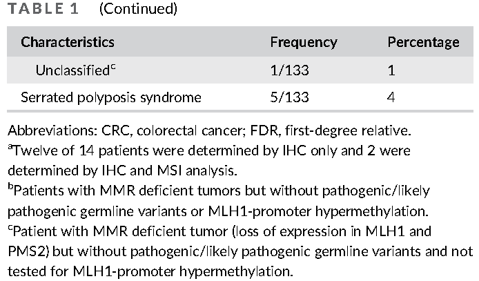 研究结果在遗传性crc中,lynch综合征(林奇综合征,ls)是最常见的疾病