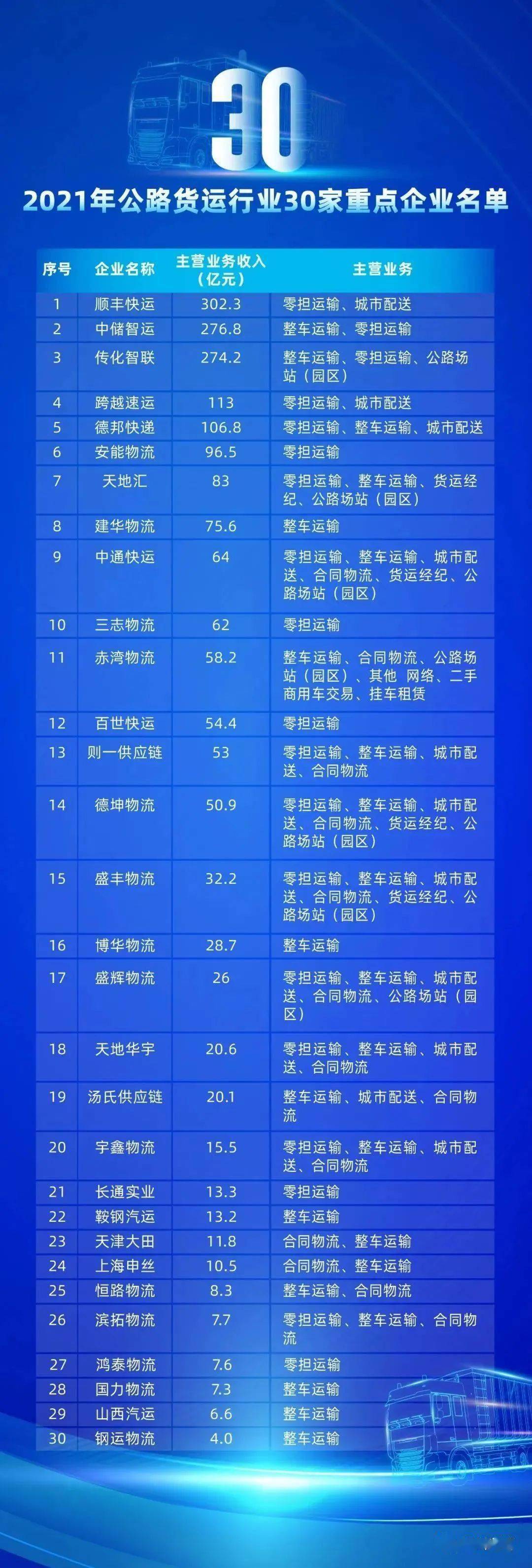 我市货运物流企业入选这2个榜单