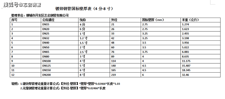 镀锌钢管国标壁厚 开云体育 开云官网表（4分-8寸）(图2)