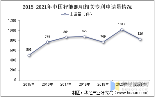 其中第一梯队的企业包括海尔智家,小米集团等智能家居企业及欧普照明