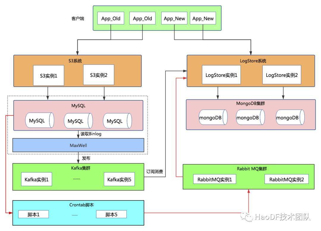 MySQL迁移至MySQL，如何实现前一天数据的无缝对接？